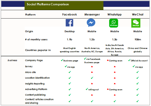 WeChat comparison table of social media marketing and digital marketing platforms