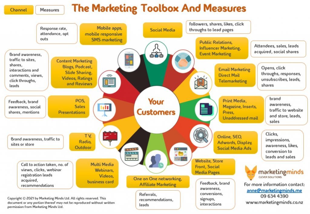 cross channel marketing tools, most effective marketing channels 