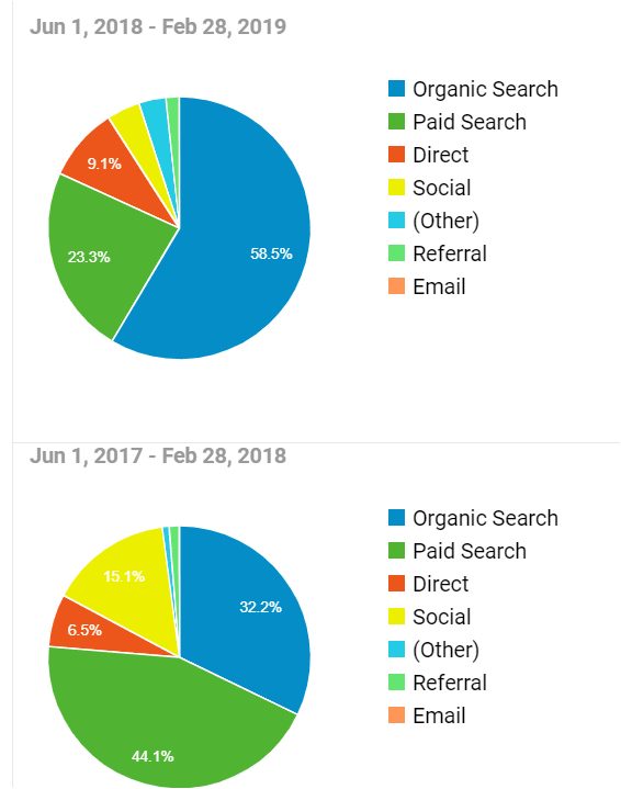 digital marketing services, digital strategy, digital marketing agency, case study